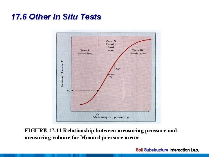 17. 6 Other In Situ Tests FIGURE 17. 11 Relationship between measuring pressure and