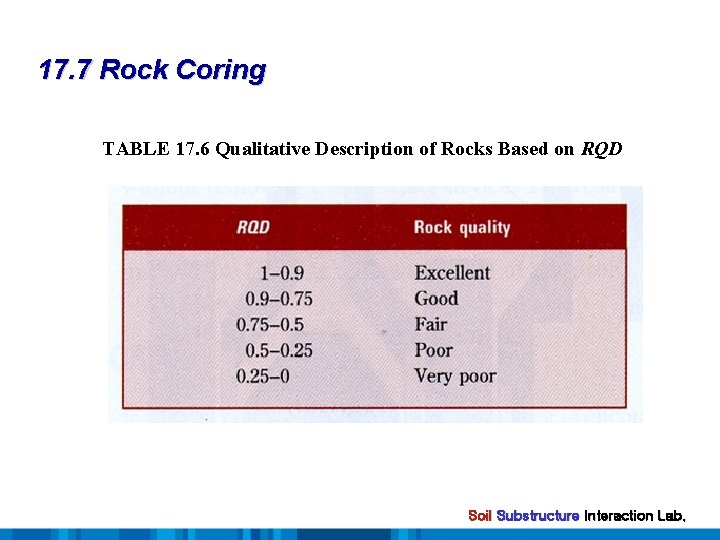 17. 7 Rock Coring TABLE 17. 6 Qualitative Description of Rocks Based on RQD