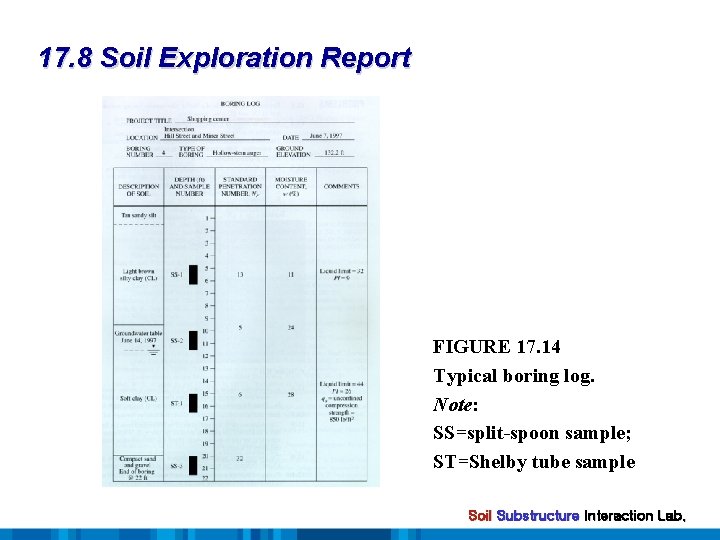 17. 8 Soil Exploration Report FIGURE 17. 14 Typical boring log. Note: SS=split-spoon sample;