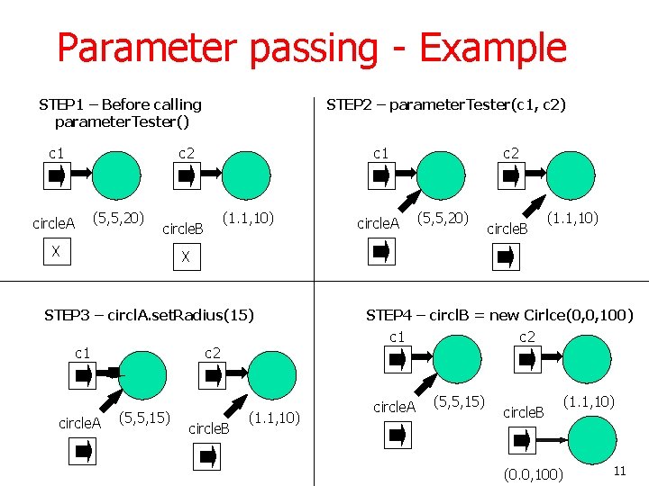 Parameter passing - Example STEP 1 – Before calling parameter. Tester() c 1 STEP