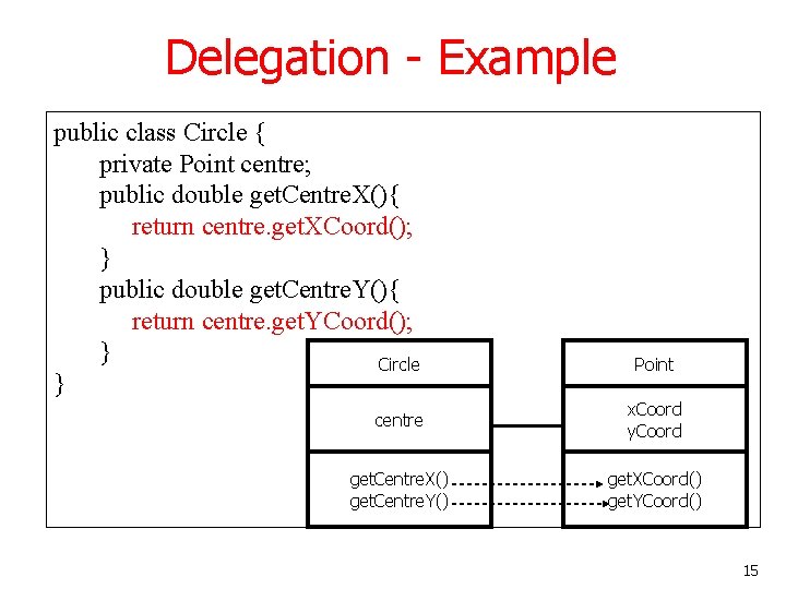 Delegation - Example public class Circle { private Point centre; public double get. Centre.