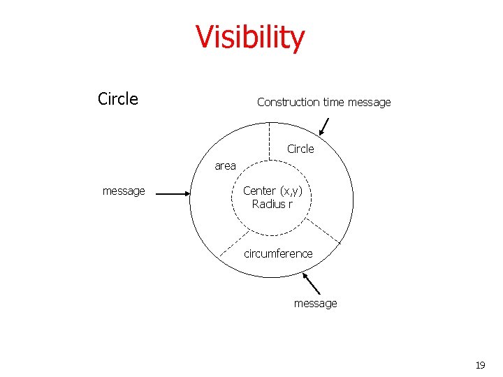 Visibility Circle Construction time message Circle area message Center (x, y) Radius r circumference