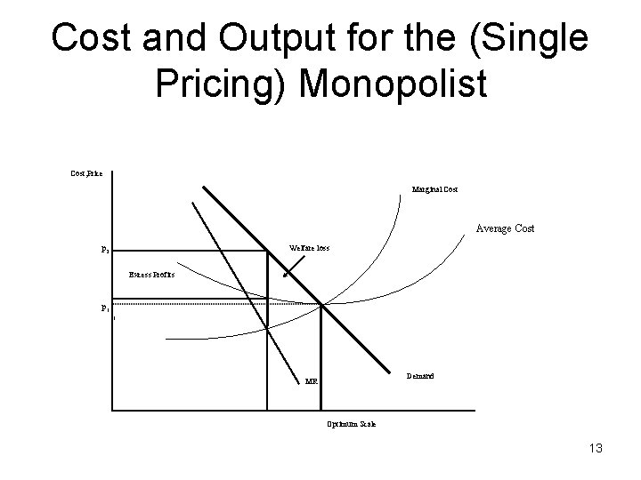Cost and Output for the (Single Pricing) Monopolist Cost, Price Marginal Cost Average Cost