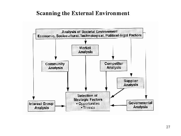 Scanning the External Environment 27 