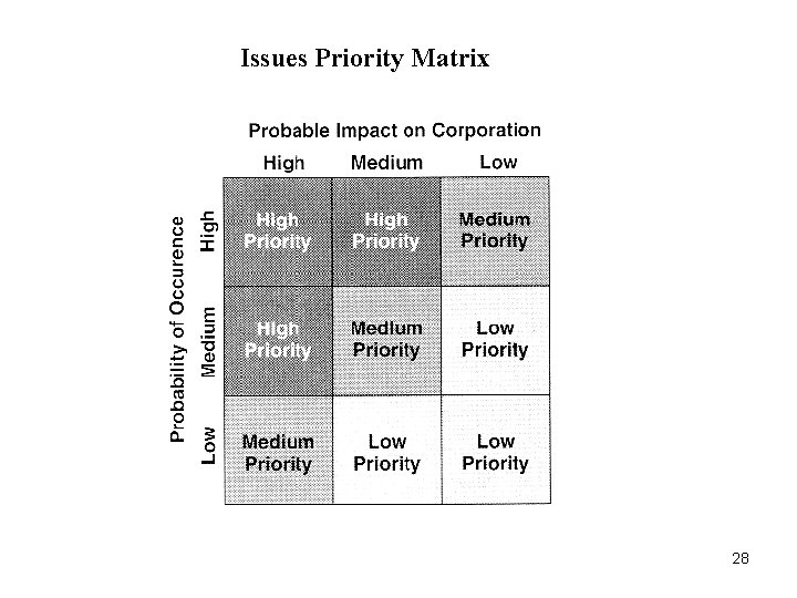 Issues Priority Matrix 28 