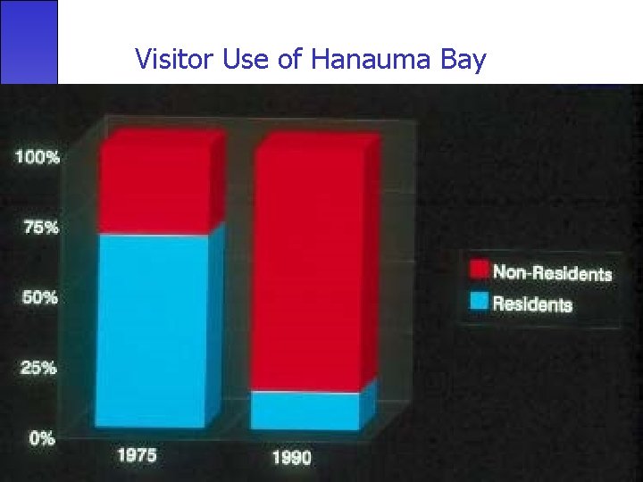 Visitor Use of Hanauma Bay 