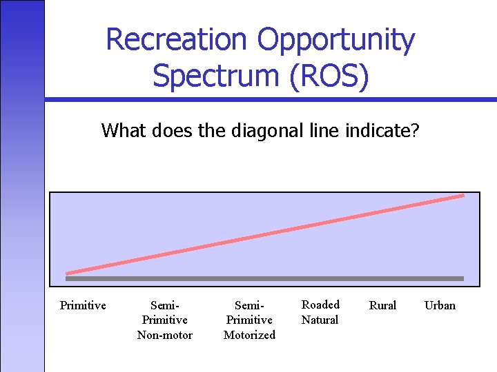 Recreation Opportunity Spectrum (ROS) What does the diagonal line indicate? Primitive Semi. Primitive Non-motor