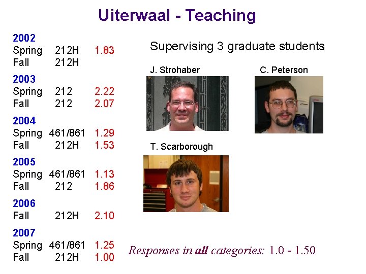 Uiterwaal - Teaching 2002 Spring Fall 212 H 1. 83 2003 Spring Fall 212