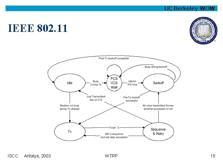 UC Berkeley WOW IEEE 802. 11 ISCC Antalya, 2003 WTRP 15 