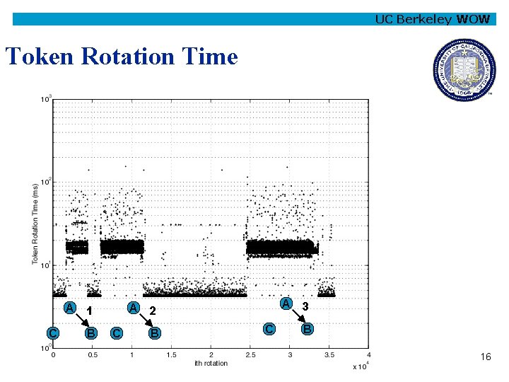 UC Berkeley WOW Token Rotation Time A 1 C ISCC B A 3 A