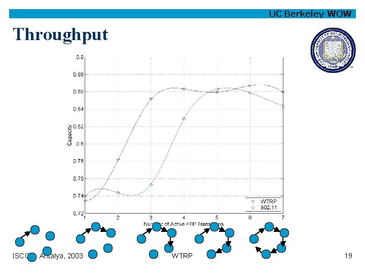 UC Berkeley WOW Throughput ISCC Antalya, 2003 WTRP 19 