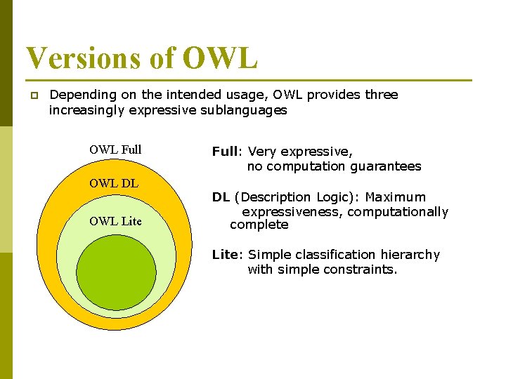 Versions of OWL p Depending on the intended usage, OWL provides three increasingly expressive