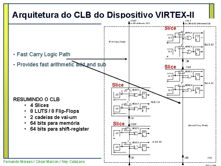 Arquitetura do CLB do Dispositivo VIRTEX-II Slice • Fast Carry Logic Path • Provides