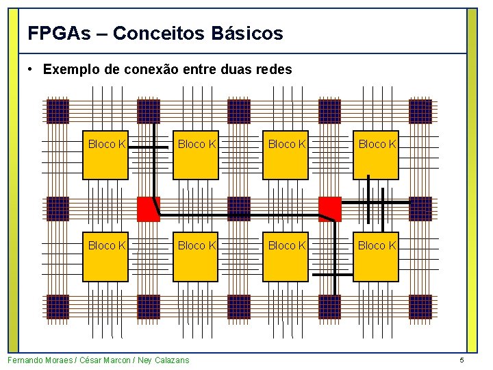 FPGAs – Conceitos Básicos • Exemplo de conexão entre duas redes Bloco K Bloco