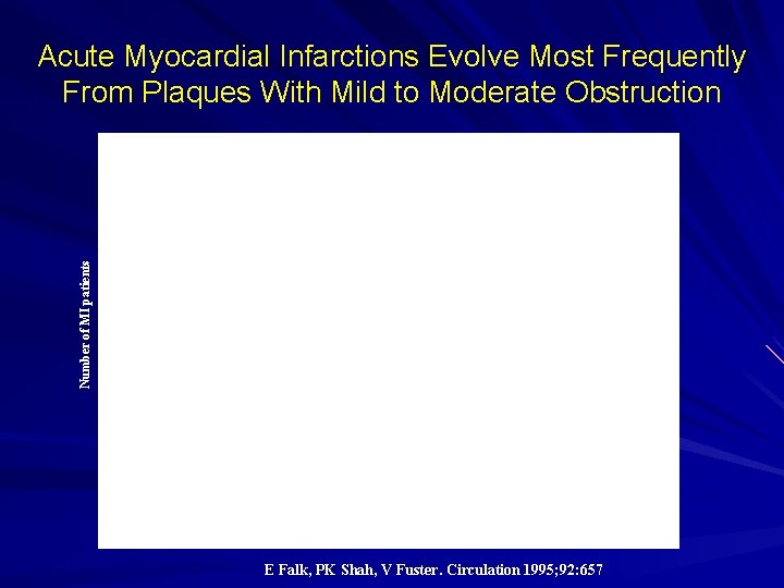 Number of MI patients Acute Myocardial Infarctions Evolve Most Frequently From Plaques With Mild