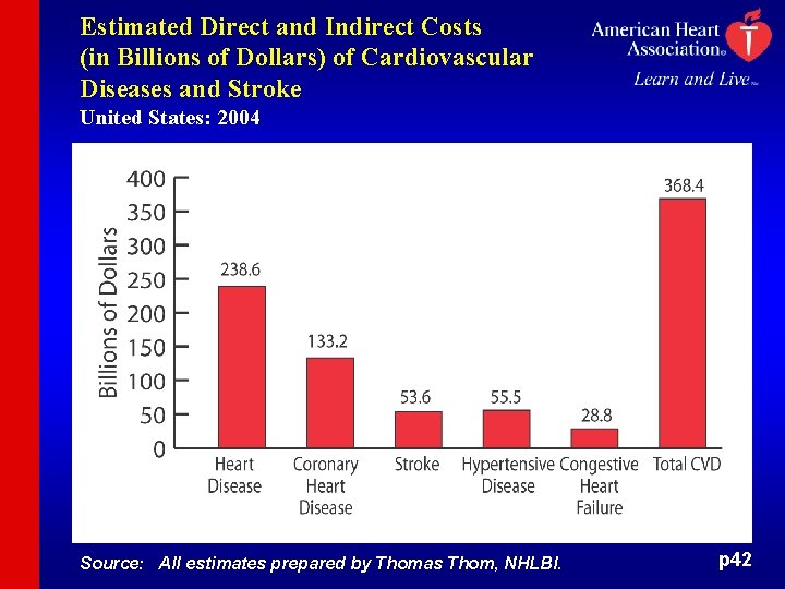 Estimated Direct and Indirect Costs (in Billions of Dollars) of Cardiovascular Diseases and Stroke