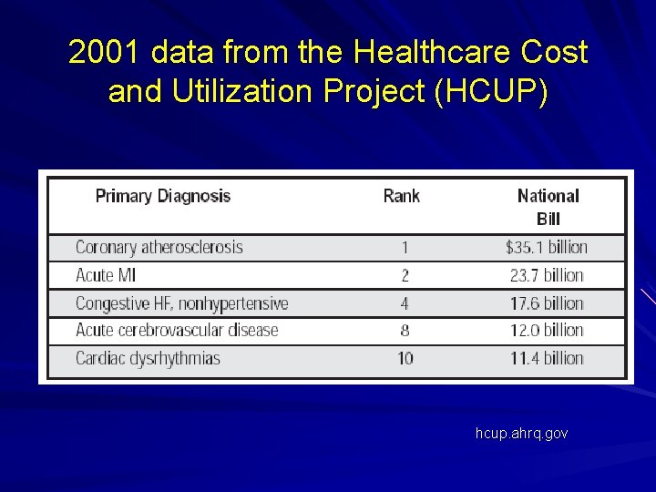 2001 data from the Healthcare Cost and Utilization Project (HCUP) hcup. ahrq. gov 