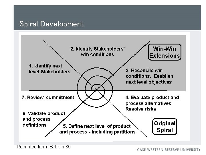 Spiral Development Reprinted from [Bohem 89] 