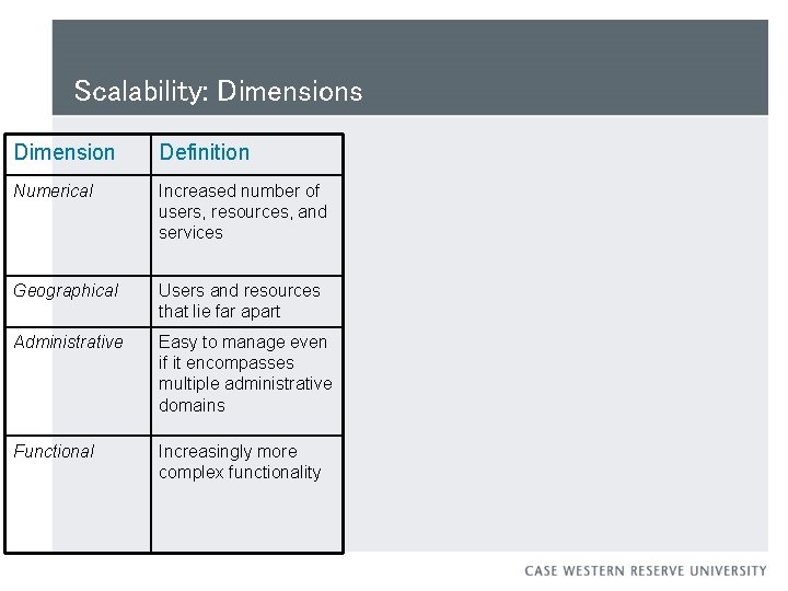 Scalability: Dimensions Dimension Definition Numerical Increased number of users, resources, and services Geographical Users