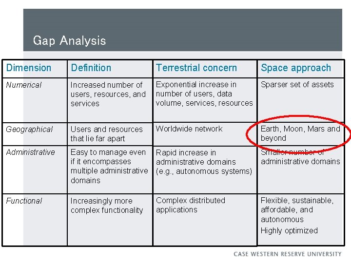 Gap Analysis Dimension Definition Terrestrial concern Space approach Numerical Increased number of users, resources,