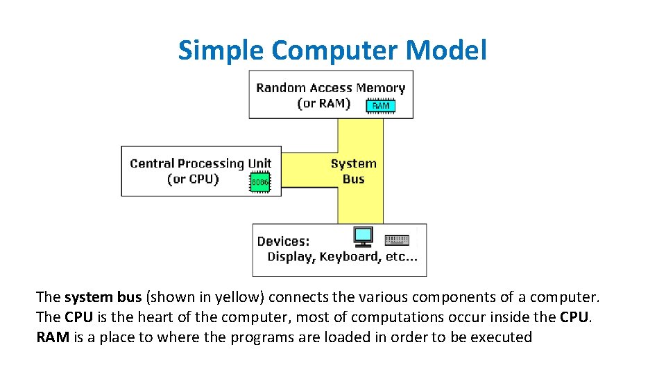 Simple Computer Model The system bus (shown in yellow) connects the various components of