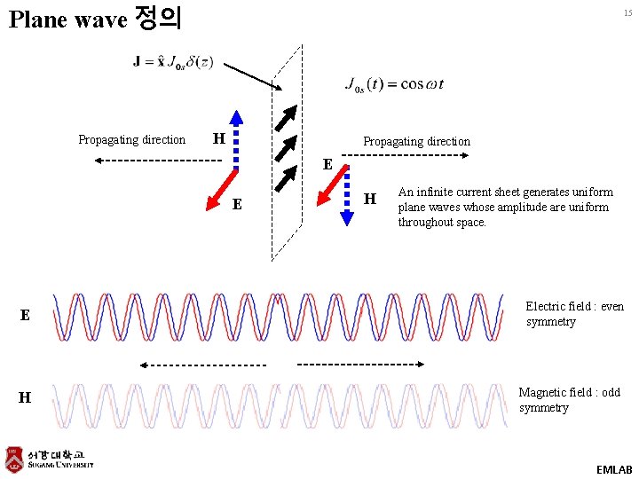 Plane wave 정의 Propagating direction 15 H Propagating direction E E E H H
