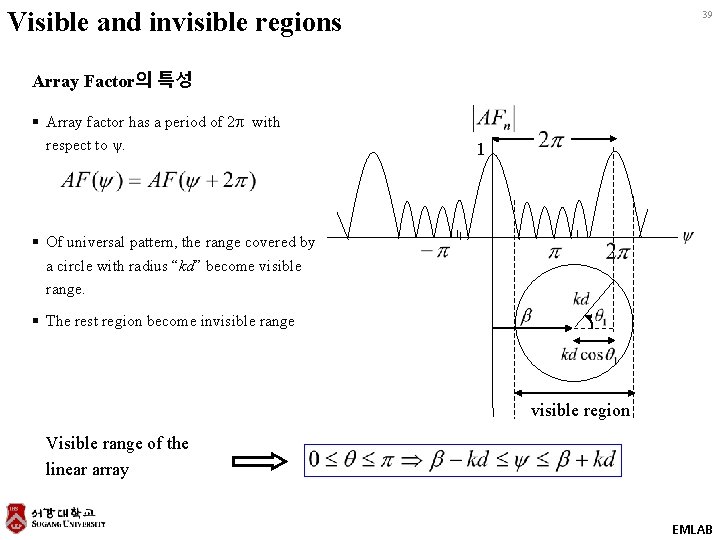Visible and invisible regions 39 Array Factor의 특성 § Array factor has a period