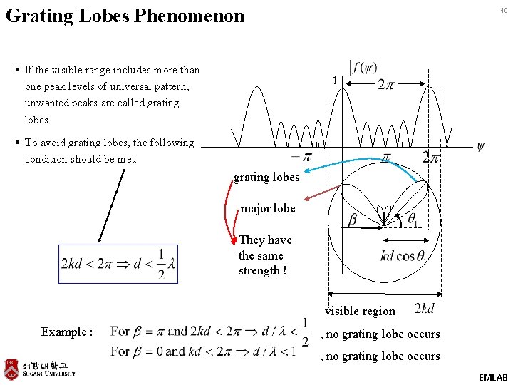Grating Lobes Phenomenon § If the visible range includes more than one peak levels