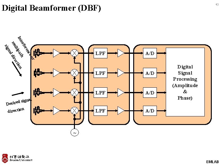 43 Digital Beamformer (DBF) or ce en fer ter ath In on ltip recti
