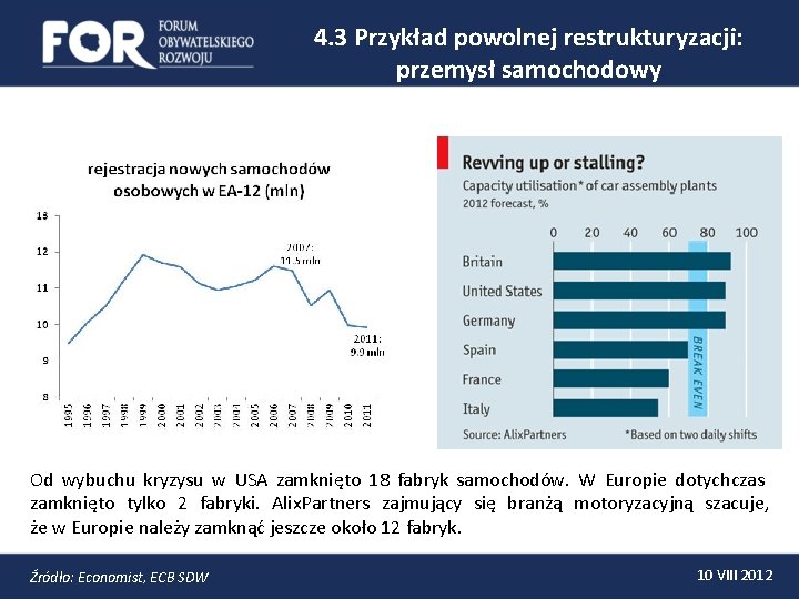 4. 3 Przykład powolnej restrukturyzacji: przemysł samochodowy Od wybuchu kryzysu w USA zamknięto 18