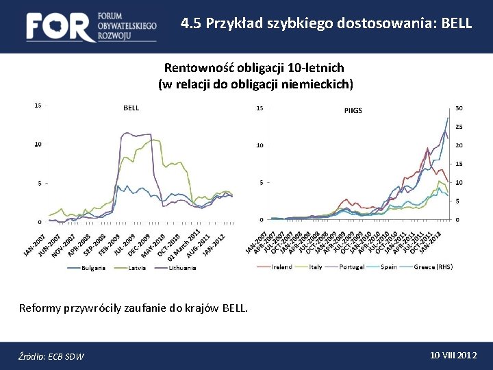 4. 5 Przykład szybkiego dostosowania: BELL Rentowność obligacji 10 -letnich (w relacji do obligacji