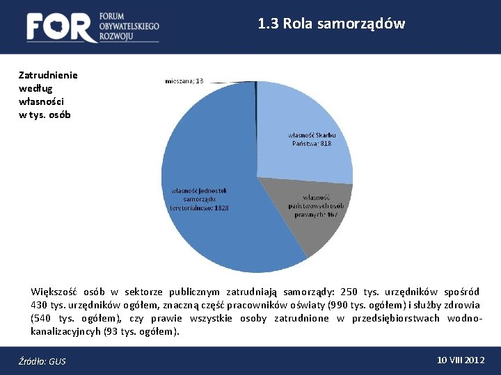 1. 3 Rola samorządów Zatrudnienie według własności w tys. osób Większość osób w sektorze