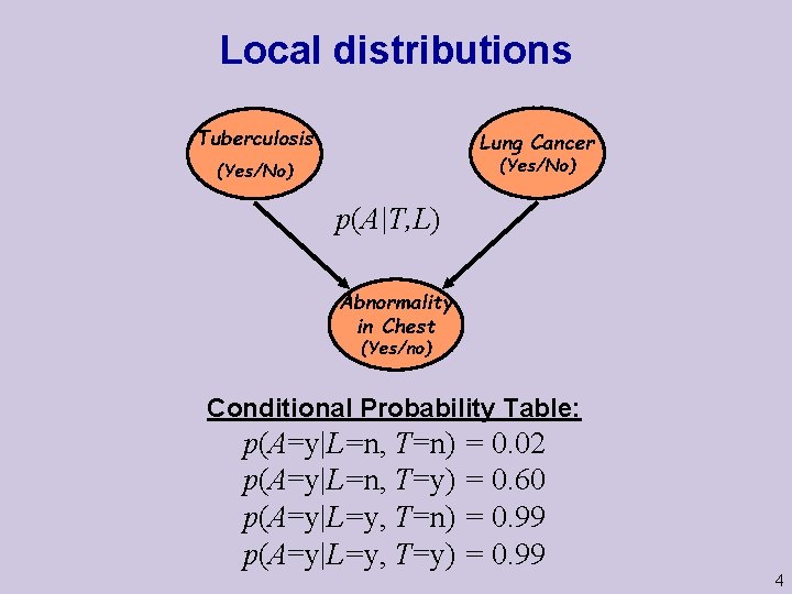 Local distributions Tuberculosis Lung Cancer (Yes/No) p(A|T, L) Abnormality in Chest (Yes/no) Conditional Probability