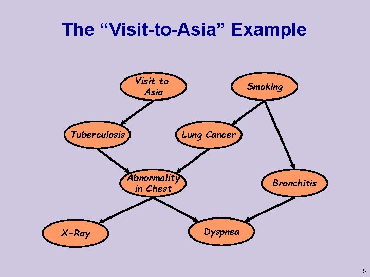 The “Visit-to-Asia” Example Visit to Asia Tuberculosis Smoking Lung Cancer Abnormality in Chest X-Ray