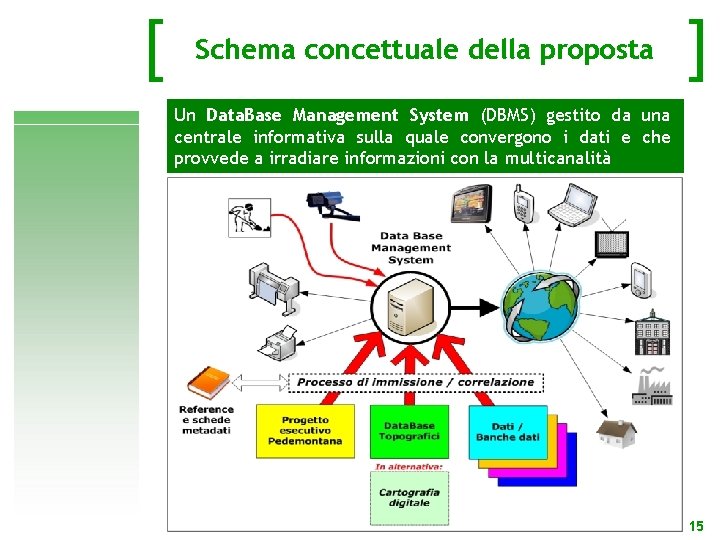 [ Schema concettuale della proposta ] Un Data. Base Management System (DBMS) gestito da