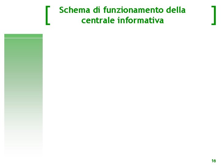 [ Schema di funzionamento della centrale informativa ] 16 
