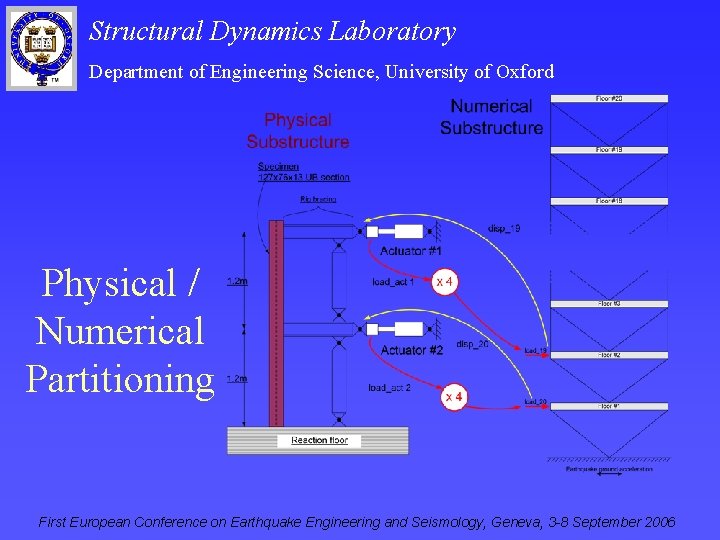 Structural Dynamics Laboratory Department of Engineering Science, University of Oxford Physical / Numerical Partitioning