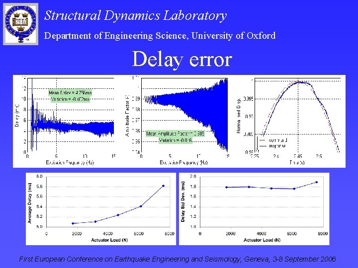Structural Dynamics Laboratory Department of Engineering Science, University of Oxford Delay error First European