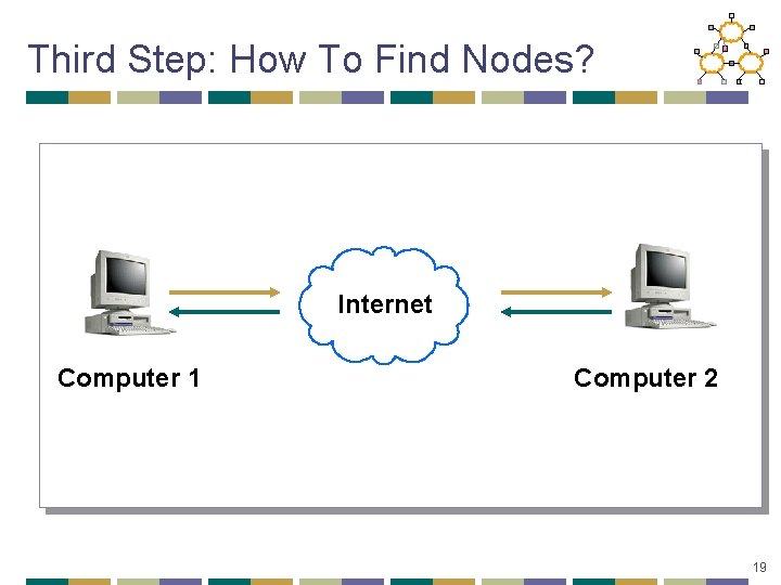 Third Step: How To Find Nodes? Internet Computer 1 Computer 2 19 