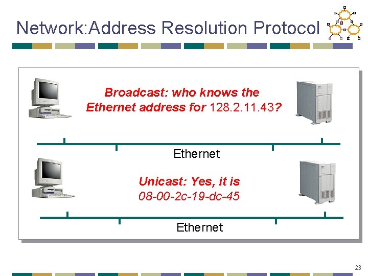 Network: Address Resolution Protocol Broadcast: who knows the Ethernet address for 128. 2. 11.