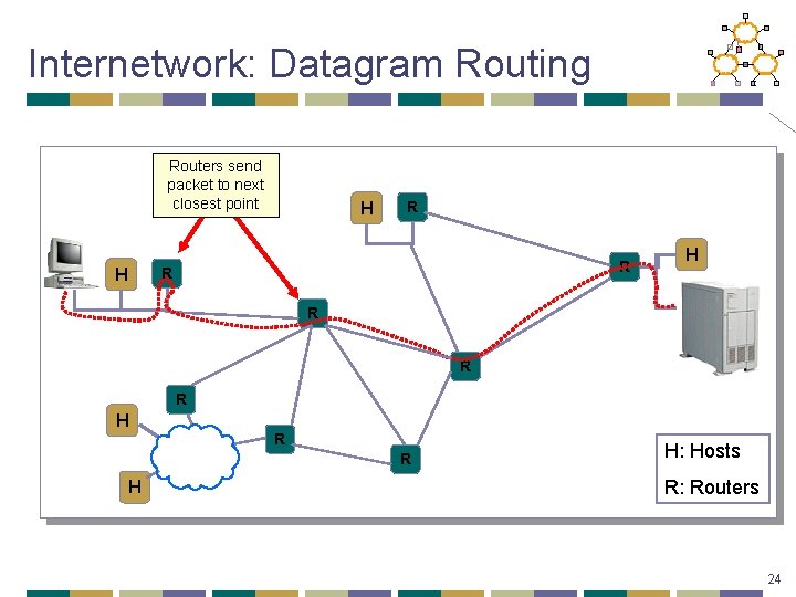 Internetwork: Datagram Routing Routers send packet to next closest point H R R R