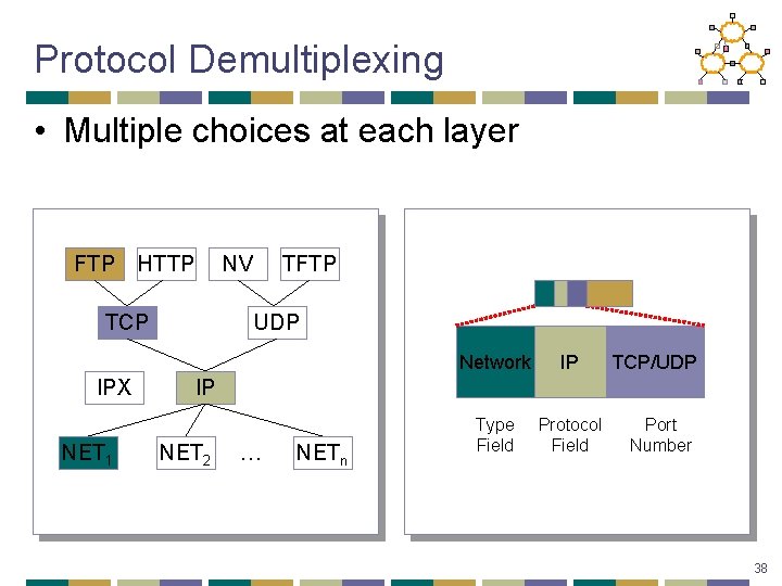 Protocol Demultiplexing • Multiple choices at each layer FTP HTTP NV TCP IPX NET