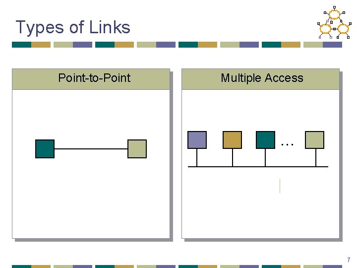 Types of Links Point-to-Point Multiple Access … 7 