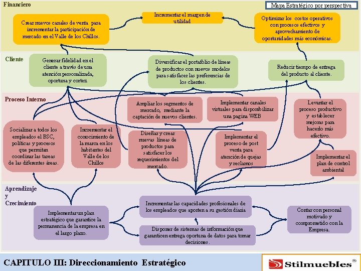 Financiero Mapa Estratégico por perspectiva Crear nuevos canales de venta para incrementar la participación