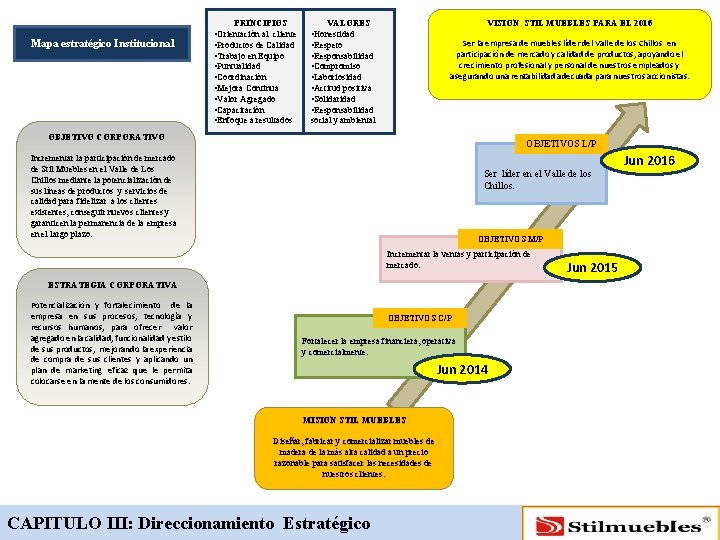 PRINCIPIOS Mapa estratégico Institucional • Orientación al cliente • Productos de Calidad • Trabajo