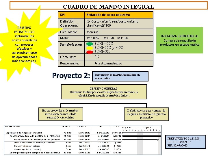 CUADRO DE MANDO INTEGRAL OBJETIVO ESTRATEGICO: Optimizar los costos operativos con procesos efectivos y