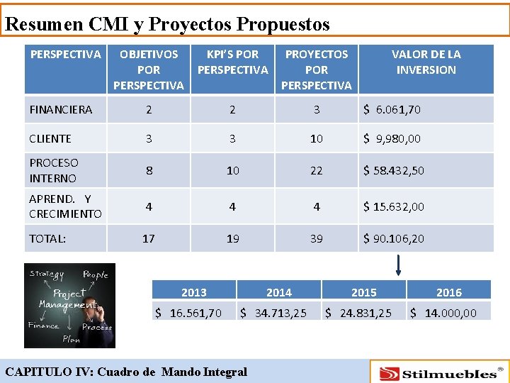 Resumen CMI y Proyectos Propuestos PERSPECTIVA OBJETIVOS POR PERSPECTIVA KPI’S POR PERSPECTIVA PROYECTOS POR