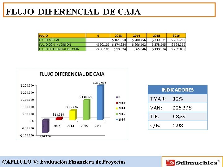 FLUJO DIFERENCIAL DE CAJA INDICADORES CAPITULO V: Evaluación Financiera de Proyectos TMAR: 12% VAN: