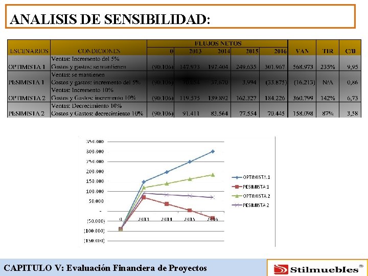 ANALISIS DE SENSIBILIDAD: CAPITULO V: Evaluación Financiera de Proyectos 