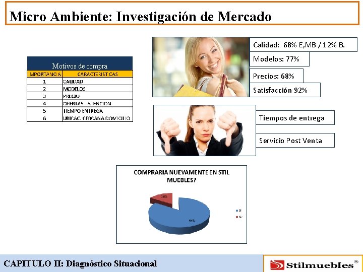 Micro Ambiente: Investigación de Mercado Calidad: 68% E, MB / 12% B. Motivos de